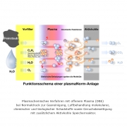 plasmaNorm RONDO retrofit, Filter f�r Dunstabzugshauben, mit 5 Jahren Garantie